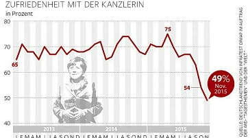 Рейтинг партии Ангелы Меркель